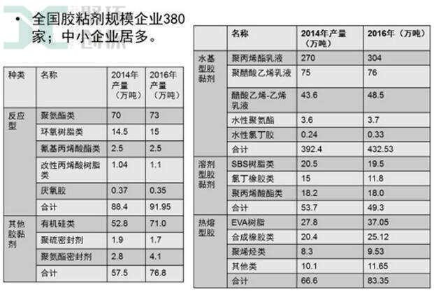膠黏劑生產企業(yè)數(shù)量